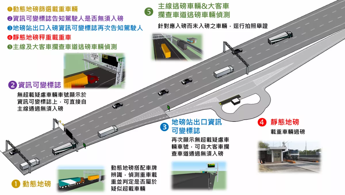 國道啟用新動態地磅系統 提升過磅效率