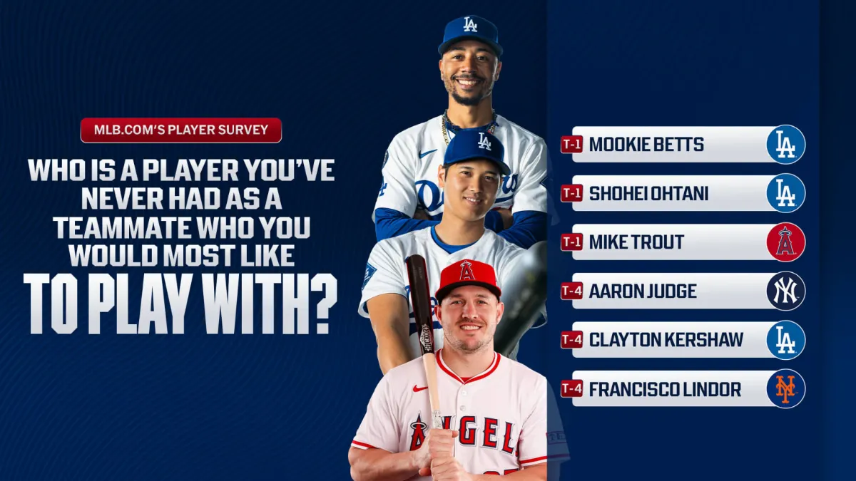MLB／誰是夢幻隊友？ 大谷翔平稱霸第一