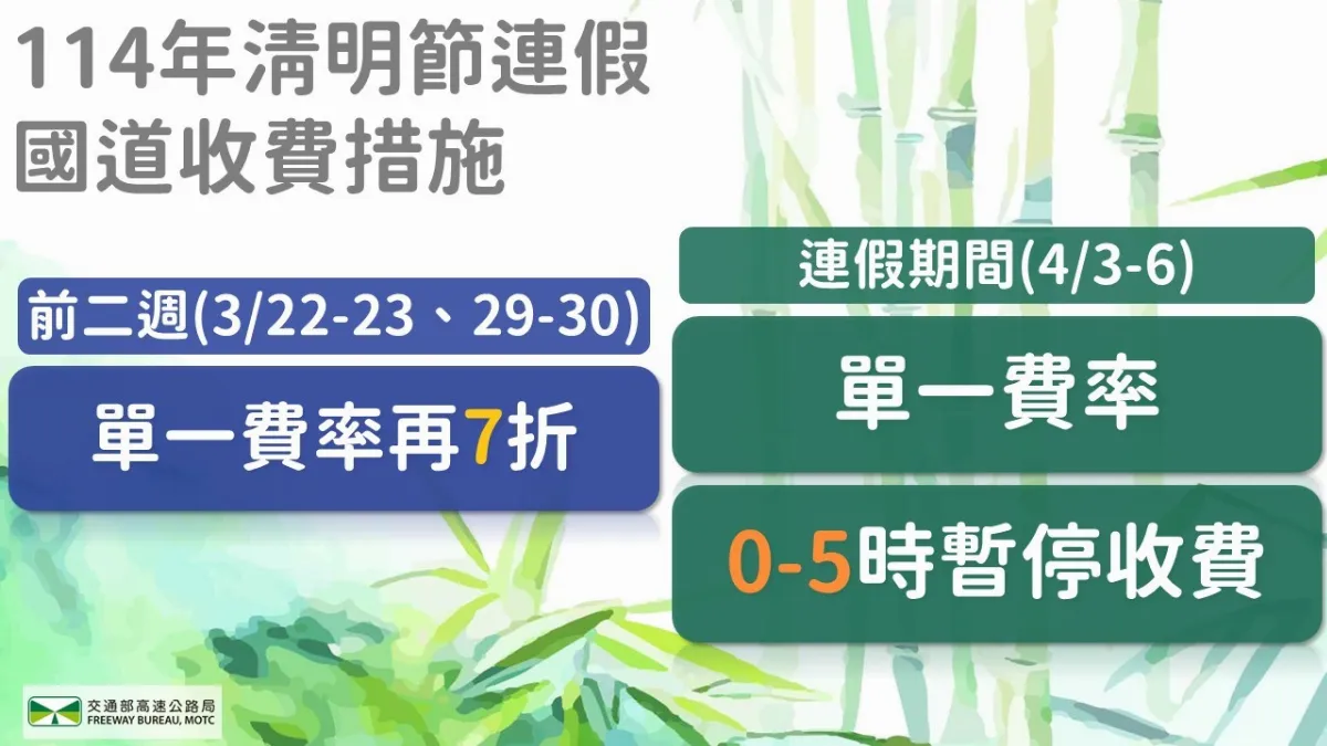 廣邀民眾提前掃墓 高公局祭出清明前2周休國道優惠