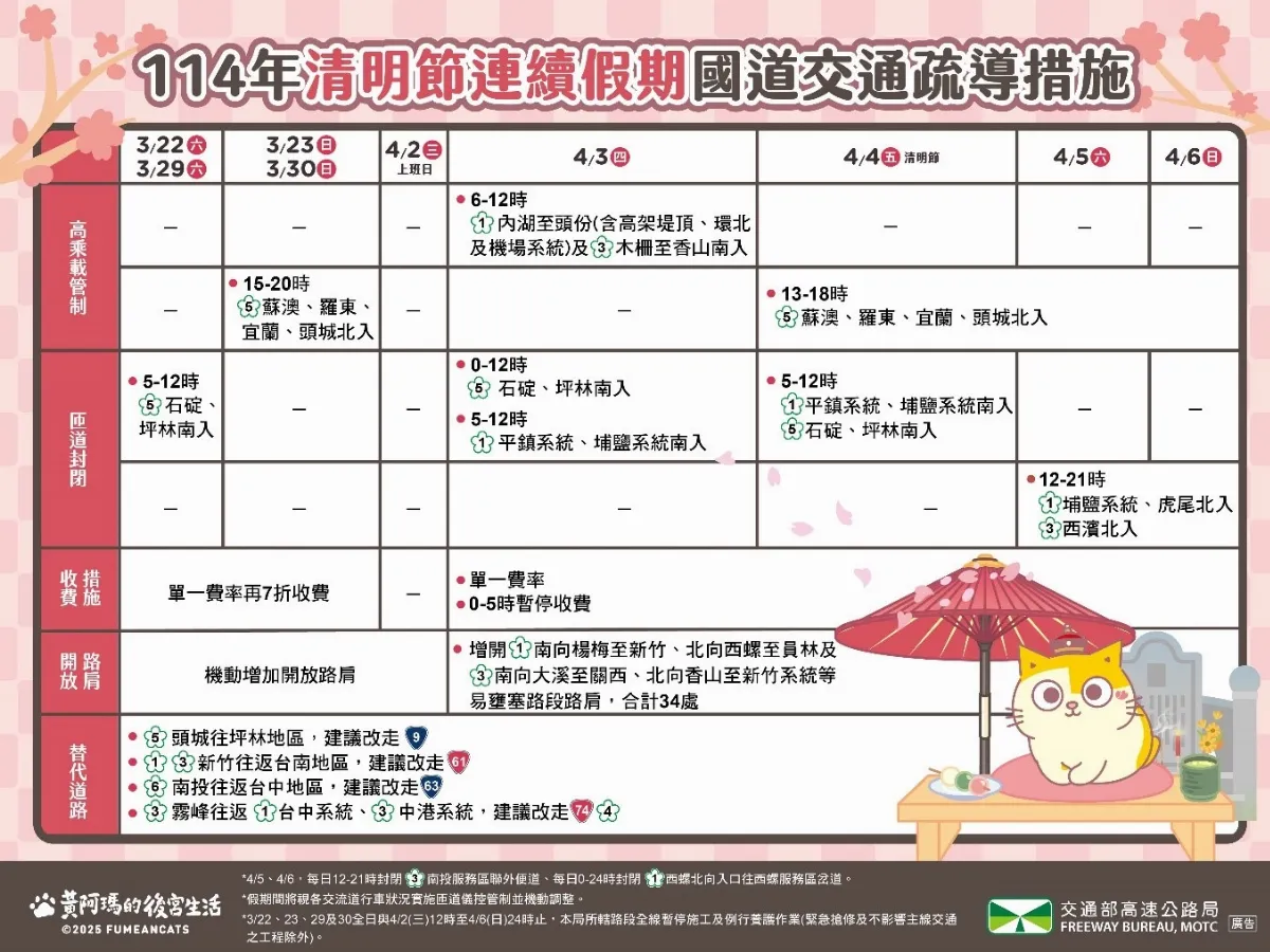 清明連假國5恐湧車潮 高公局推多項管制疏導