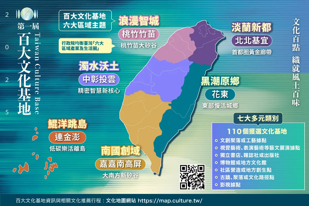首屆「百大文化基地」揭曉 110處點亮台灣文化版圖