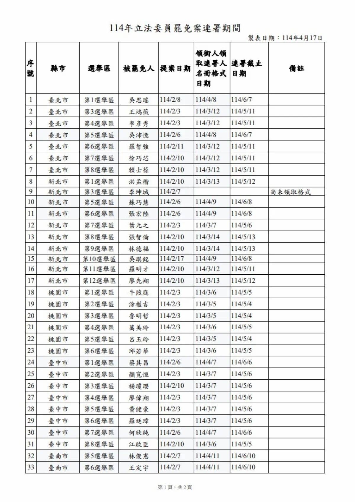 中選會公布罷免案二階連署截止日 大多在五月初至六月中