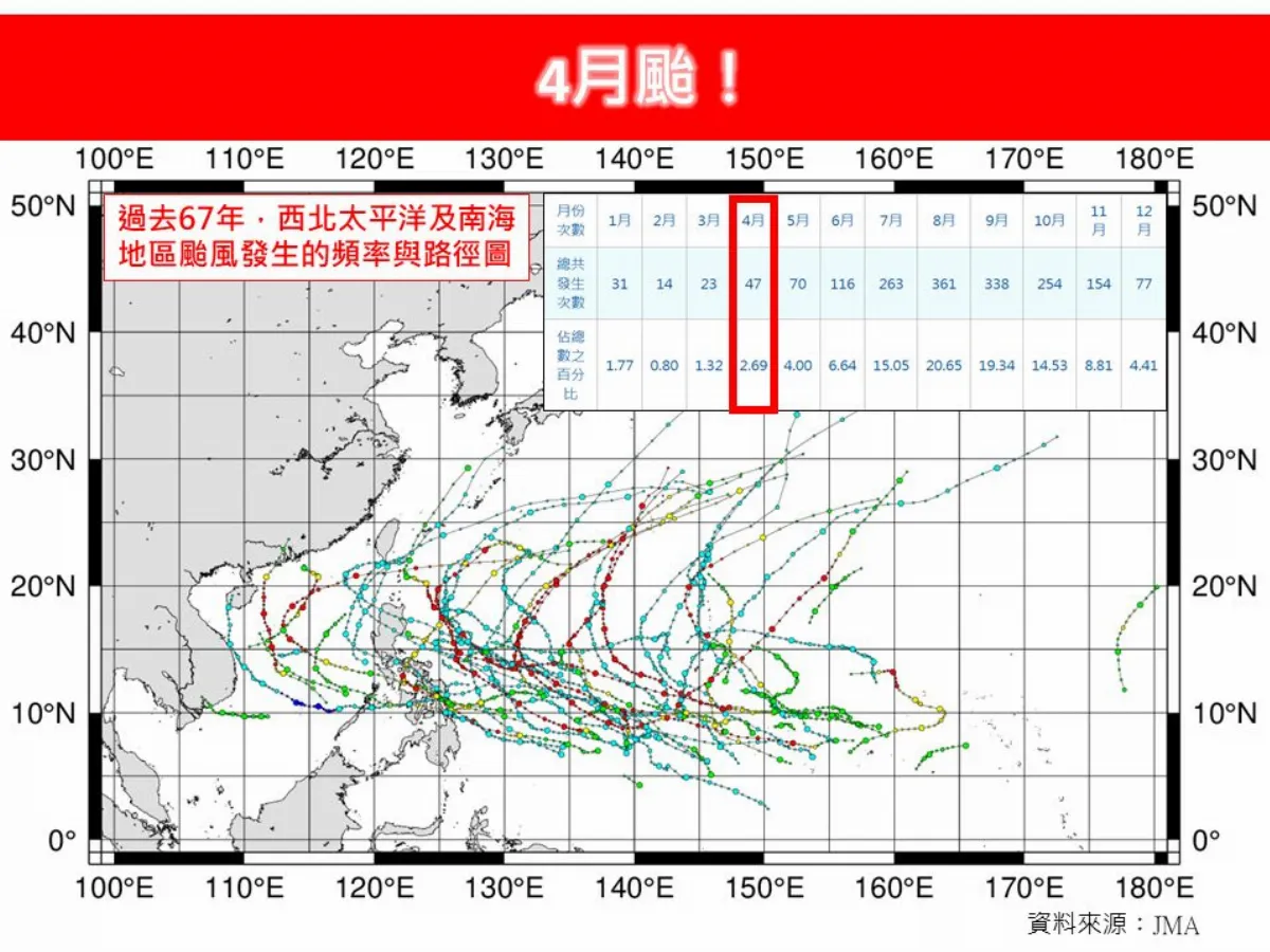 全球暖化影響大 今年4月西太平洋未生成颱風