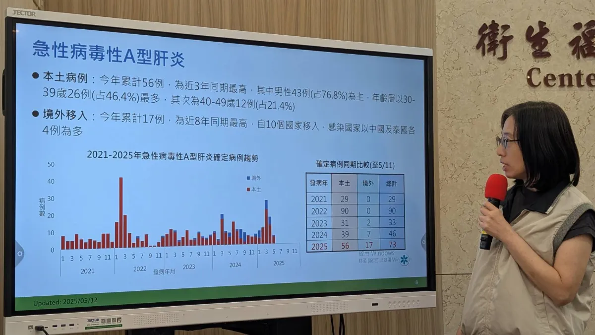  A肝疫情創近年新高 本土及境外移入均攀升