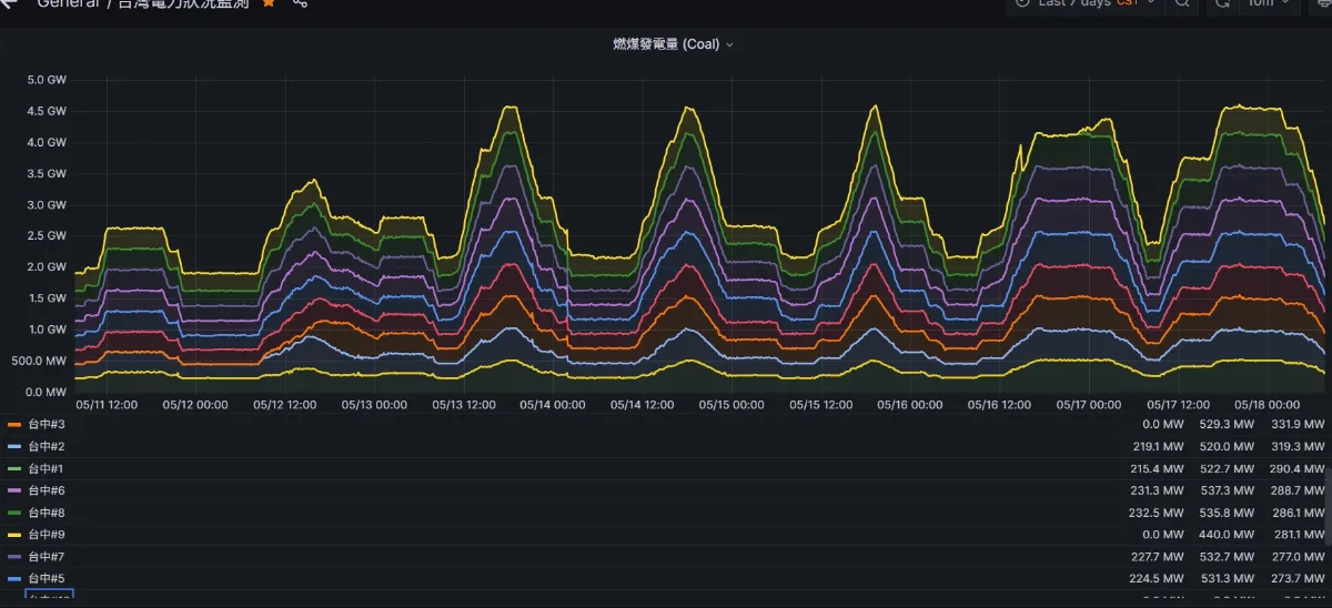 非核家園昨首日 楊家法：本月燃煤與燃氣輸出最高的一晚