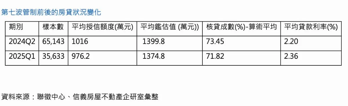 貸款更難了 首季房貸利率衝16年新高、成數僅7成1 