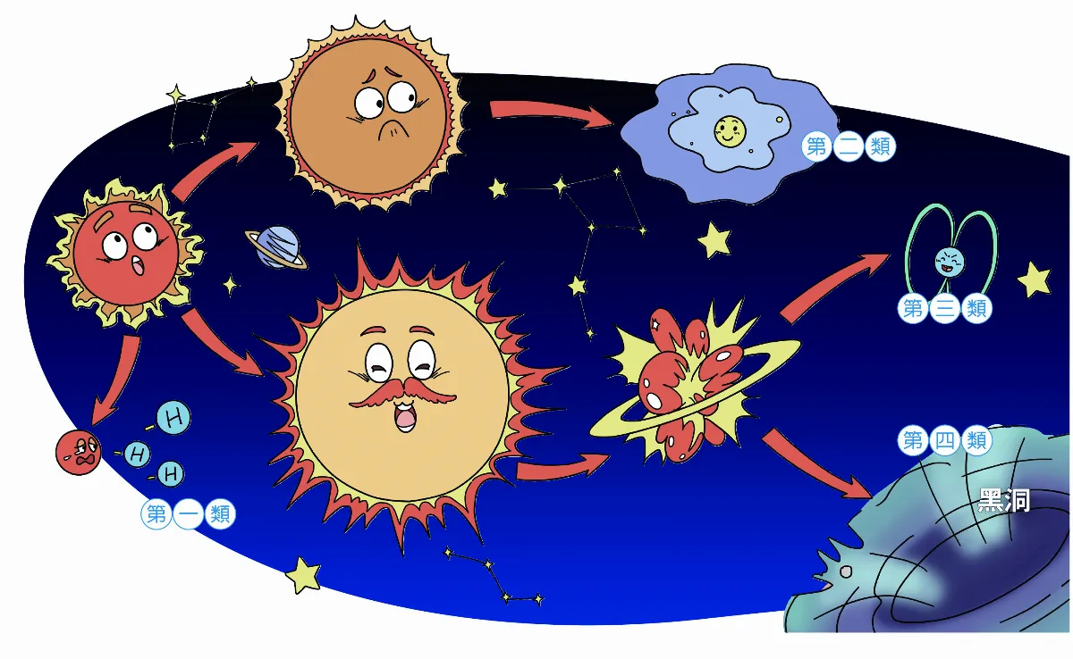 恆星一生 都一樣嗎？