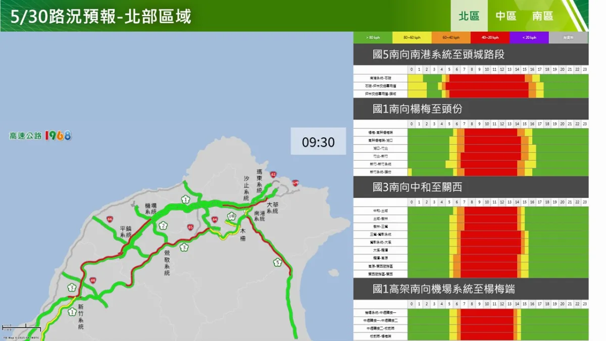 端午連假出遊潮湧現 首日交通量恐飆1.3倍