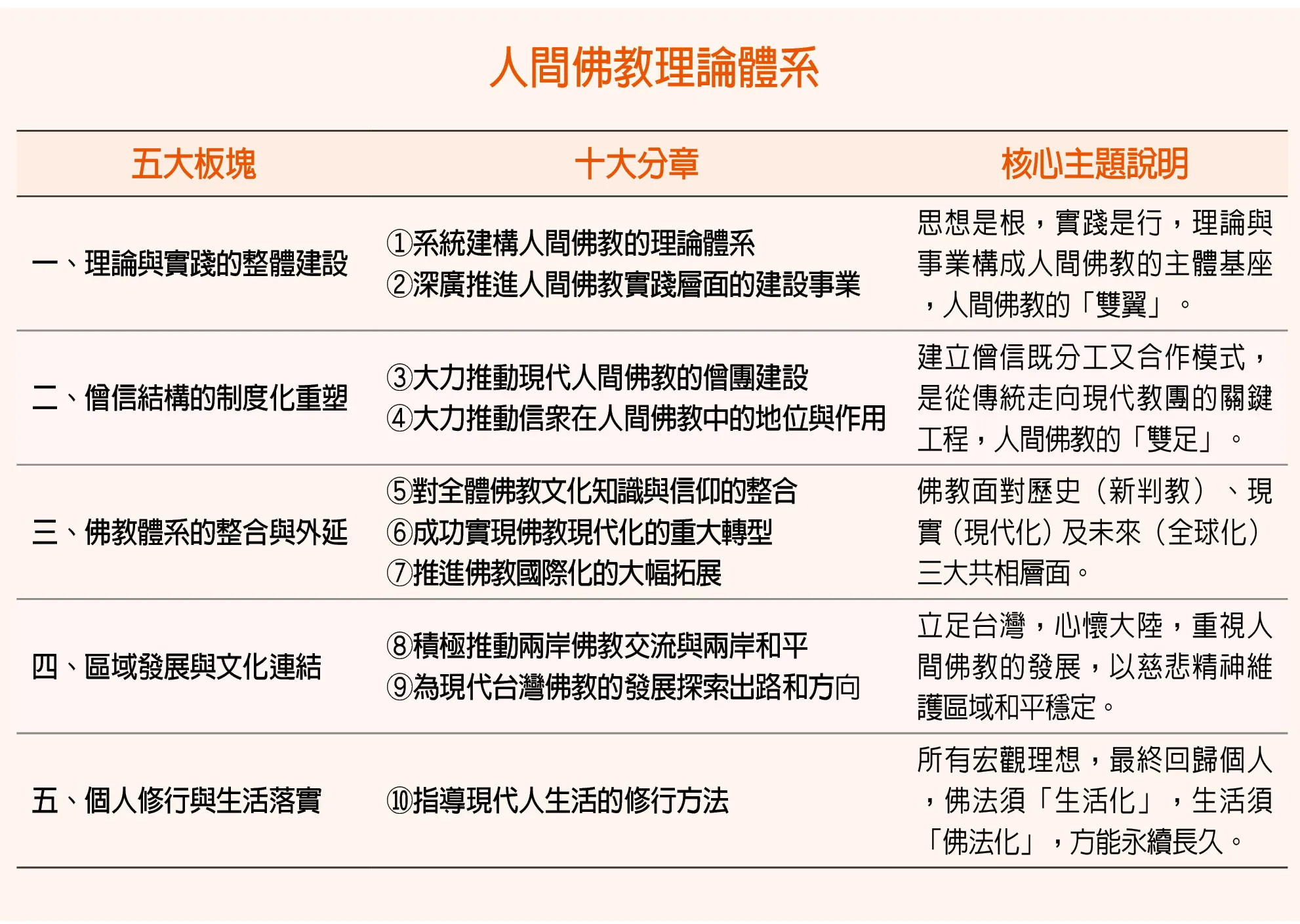 星雲大師全集《星雲大師人間佛教傳燈錄04》 第一章 系統建構 人間佛教的理論體系