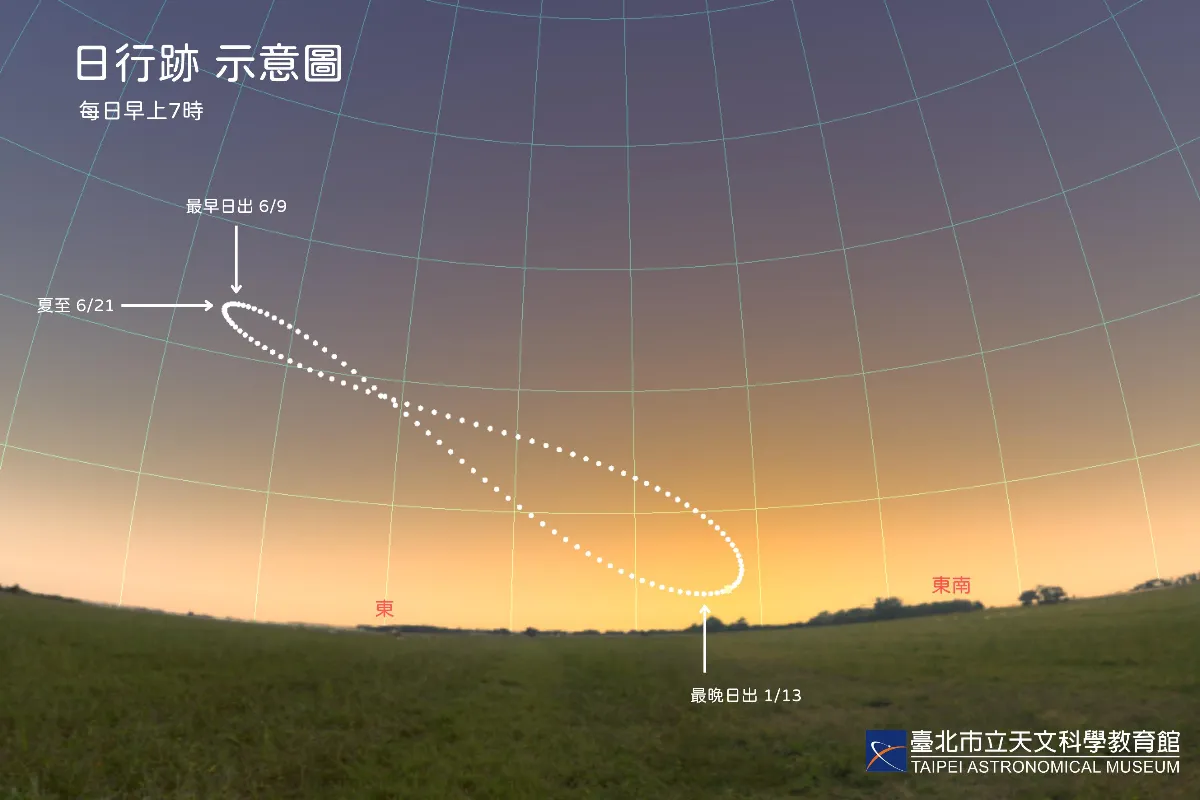 民眾都感到「怪」！一早出門太陽已經這麼高？