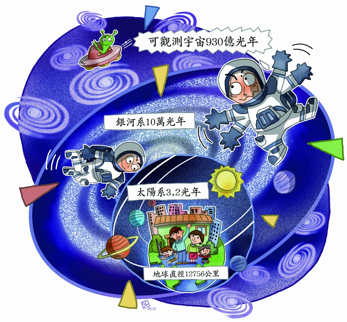宇宙 究竟有多大？