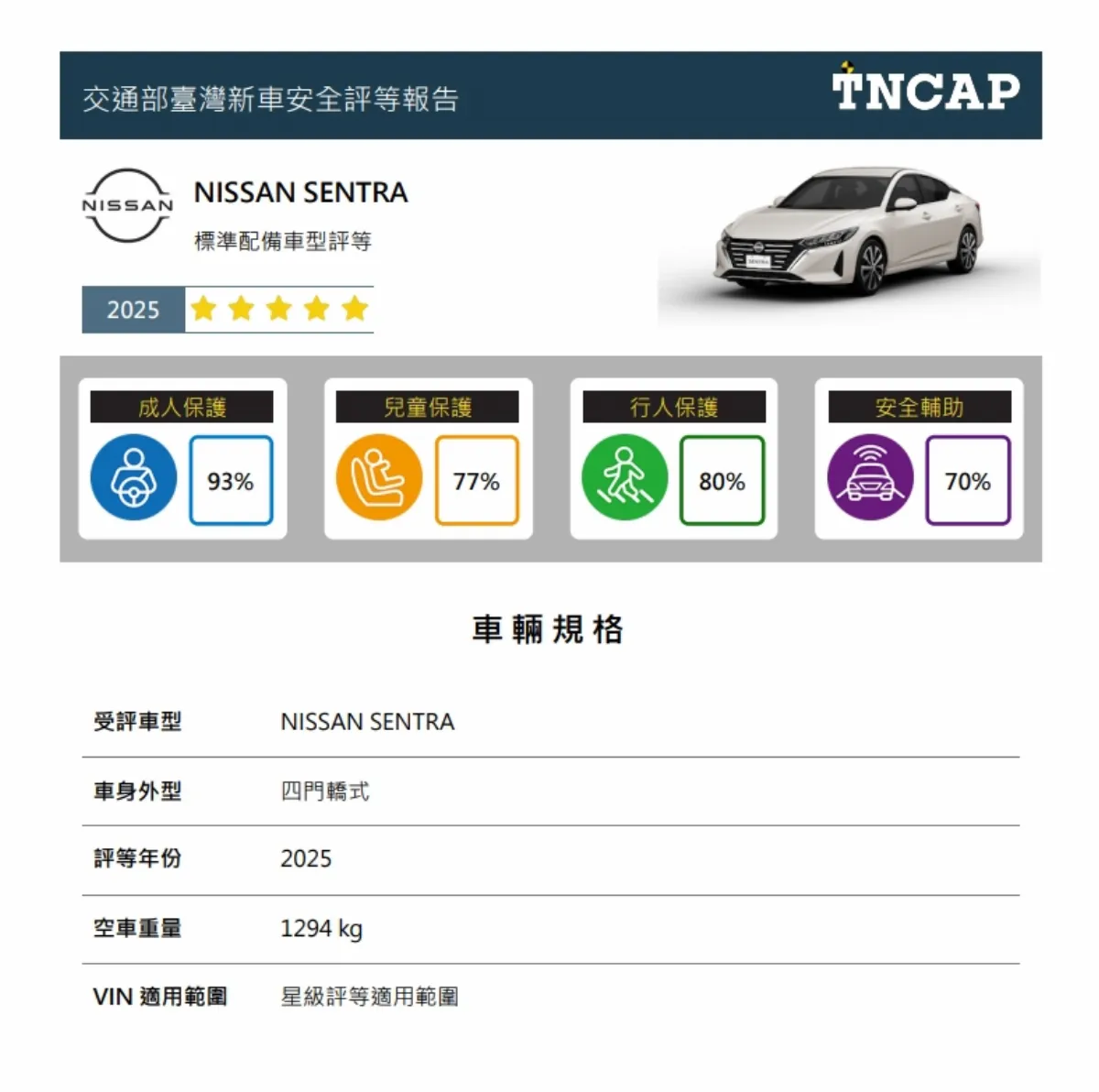 台灣新車安全評等第二季結果公布 NISSAN SENTRA獲5顆星