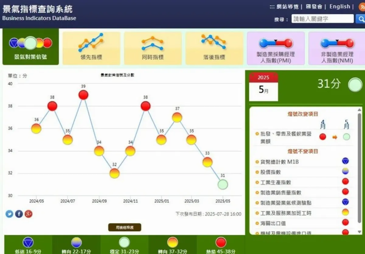 5月景氣退至綠燈 AI與關稅左右下半年經濟