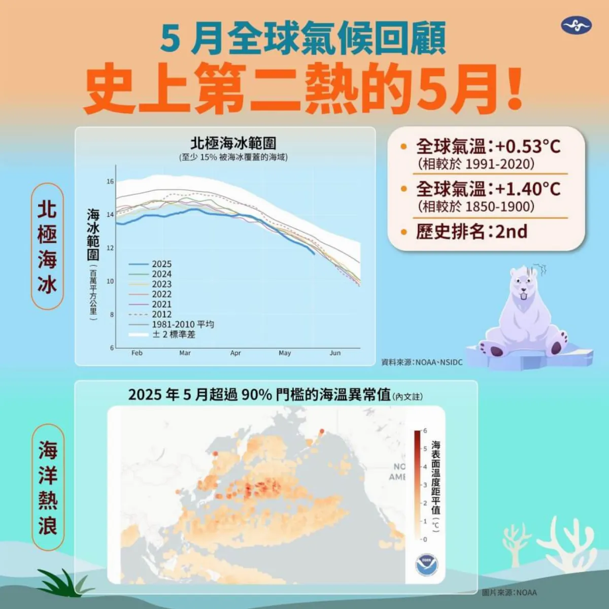 全球持續暖化！今年5月為史上第2熱
