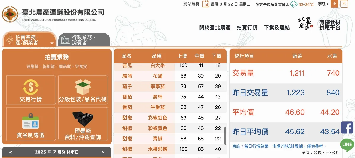風災影響蔬菜平均漲7元 北農啟動蔬果平價機制