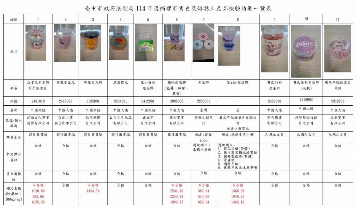 學童愛玩這個要注意 中市府抽驗硼元素超標8.6倍