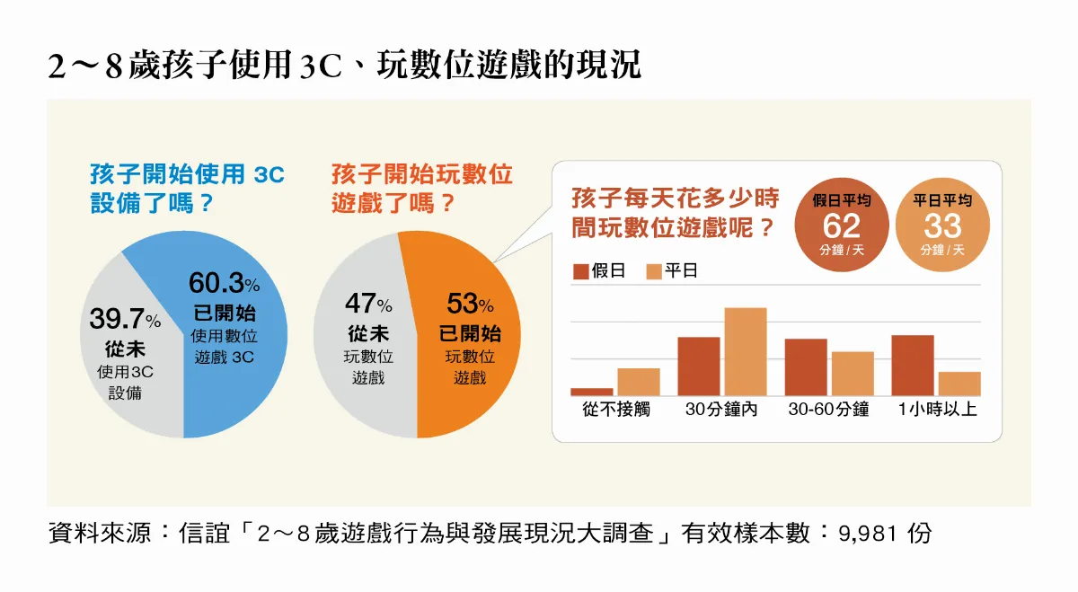 避免3C成為「電子保母」 專家籲父母訂立使用規範