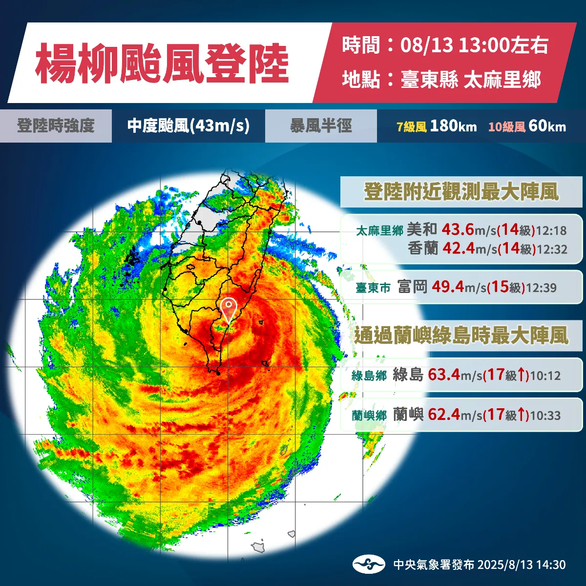 楊柳颱風13時登陸 嘉義以南風雨增強、估17時台南出海直撲澎金