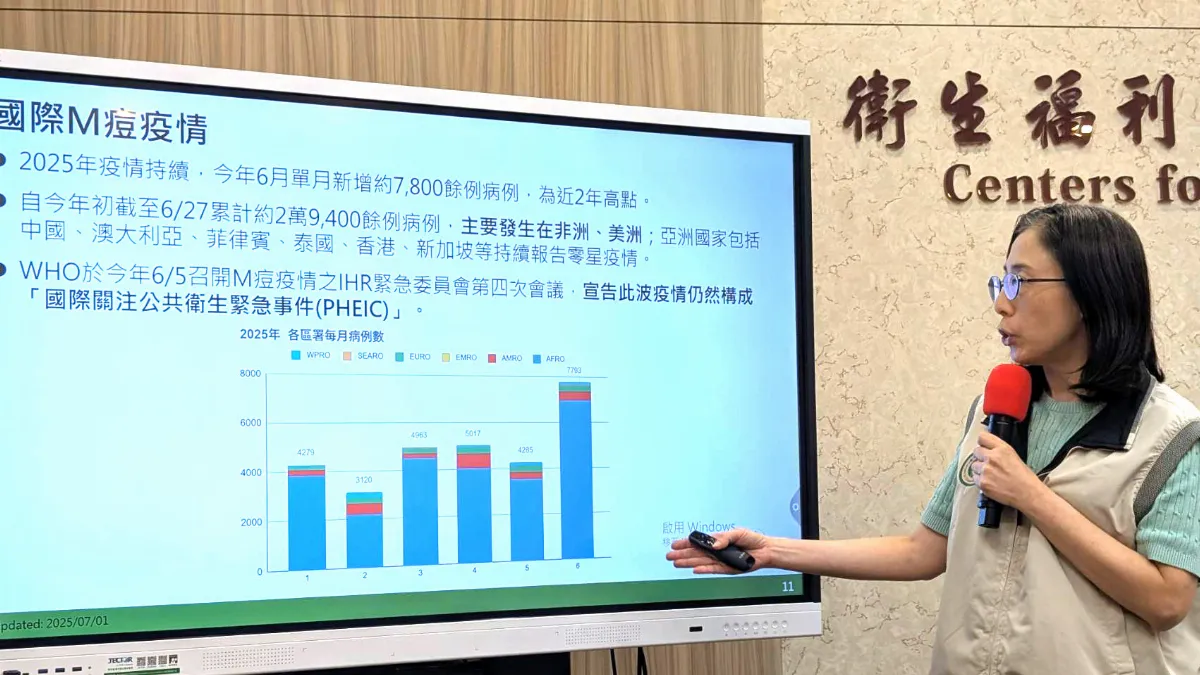 暑假為M痘流行高峰 新增3本土病例