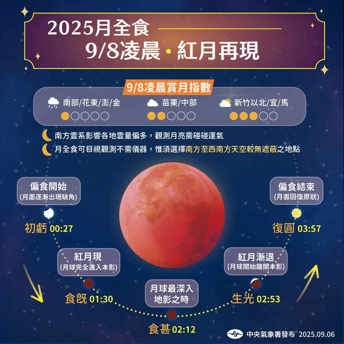 今晚別忘了賞月！15年最長月全食「紅月」凌晨登場