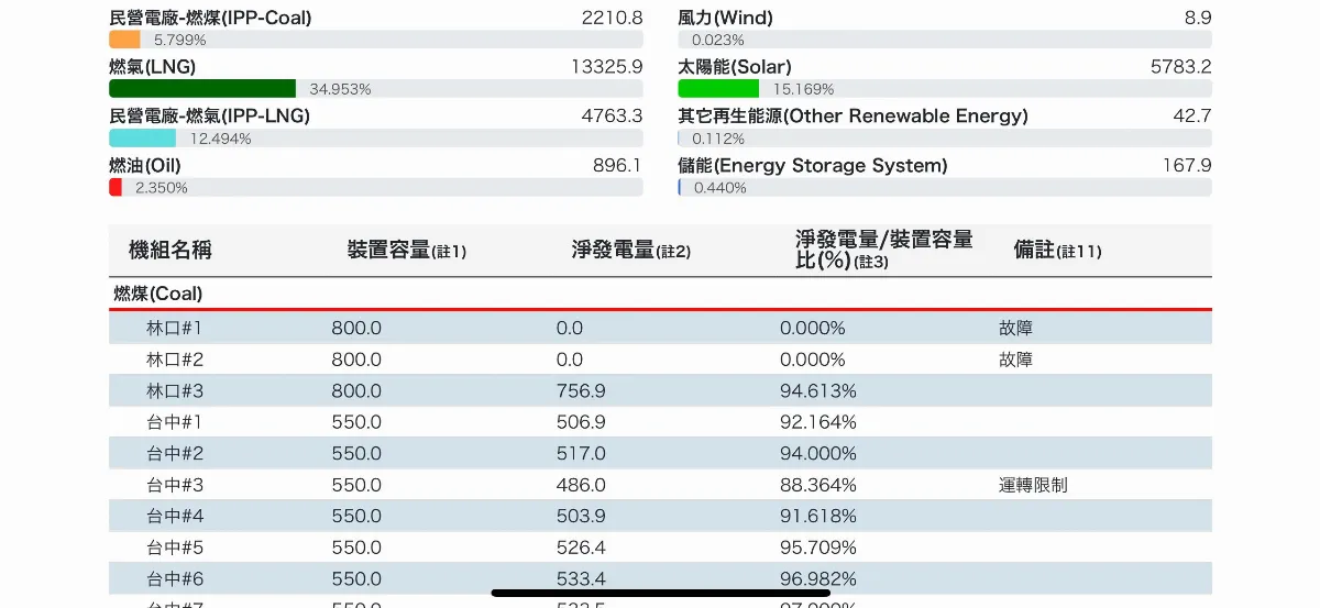 林口一號機故障供電更加吃緊 備轉容量率只剩9%