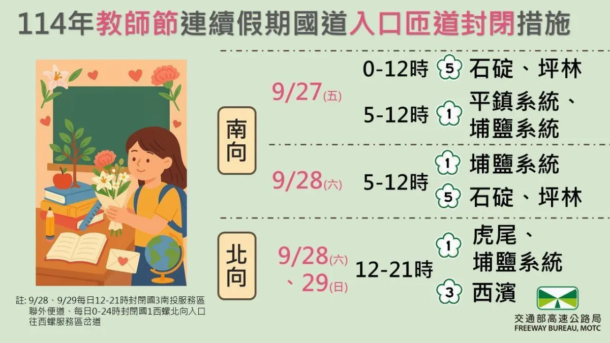 教師節連假將至 國道採匝道封閉管制