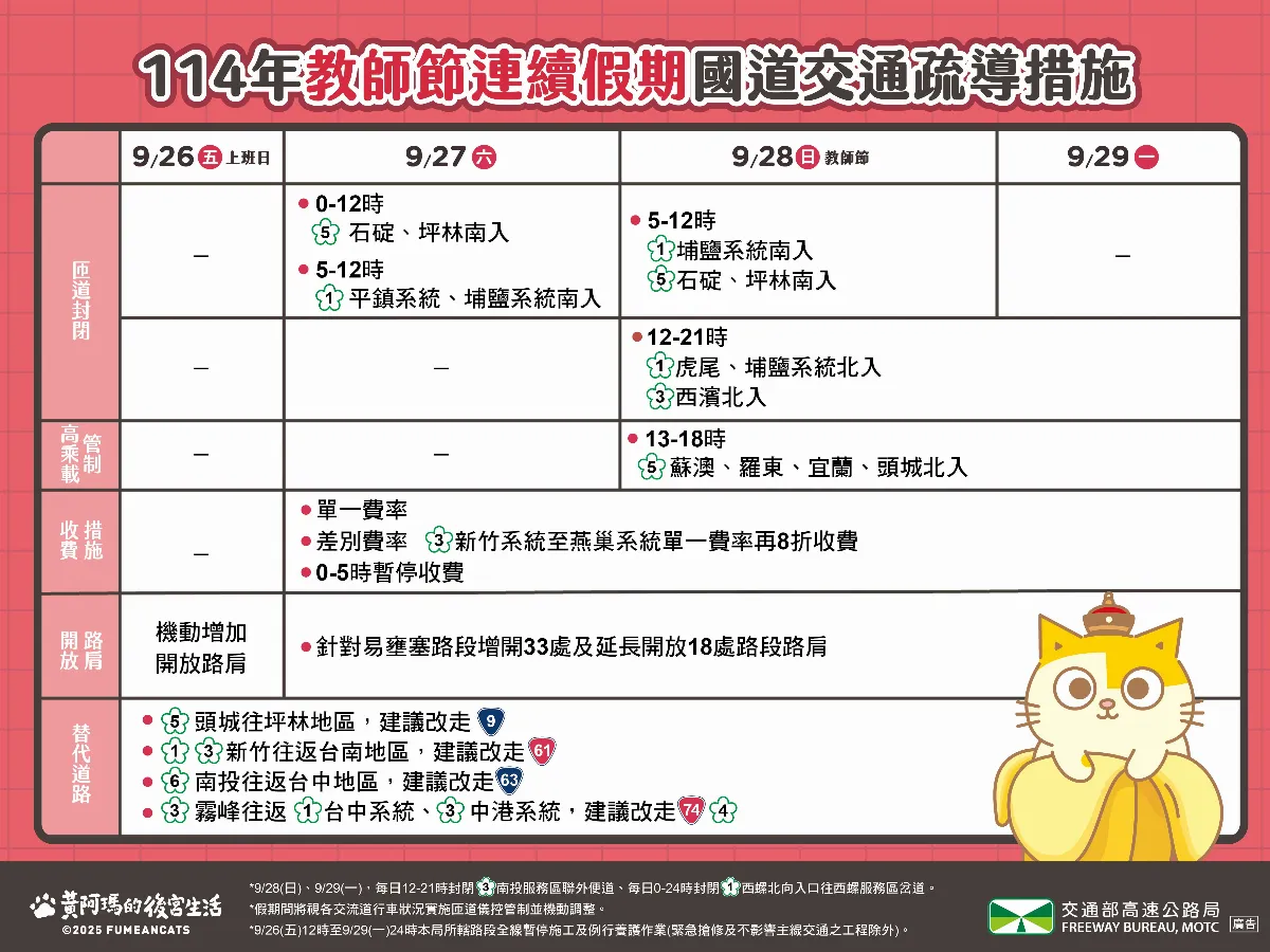 教師節連假前夕下午湧車潮 高公局估首日車流為平日1.3倍