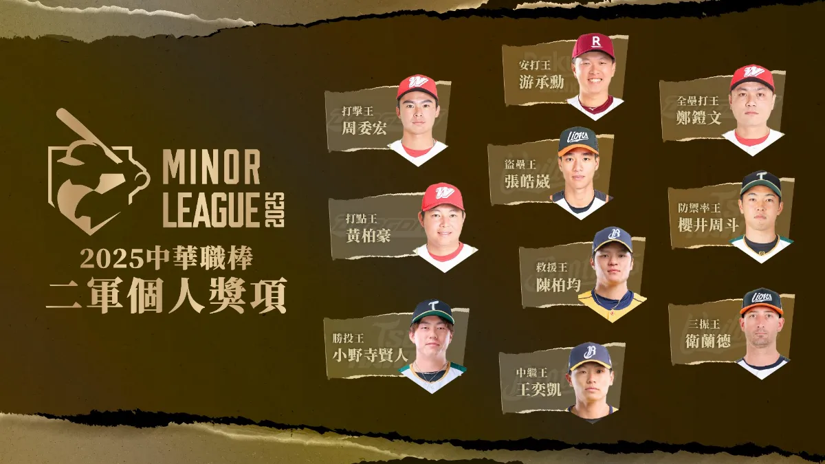 中職／二軍個人獎出爐 各隊都有獨缺悍將