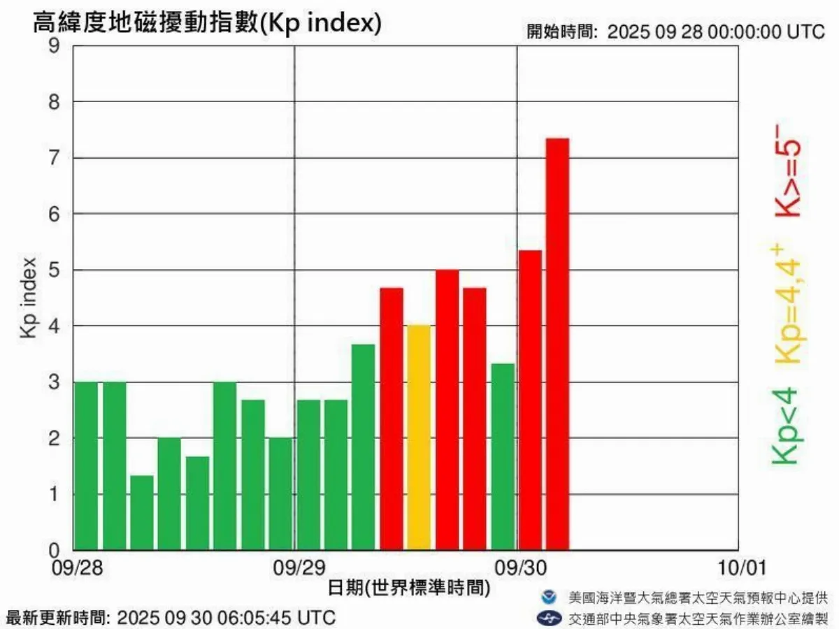 地磁擾動增強影響15小時 衛星導航、無線電恐中斷