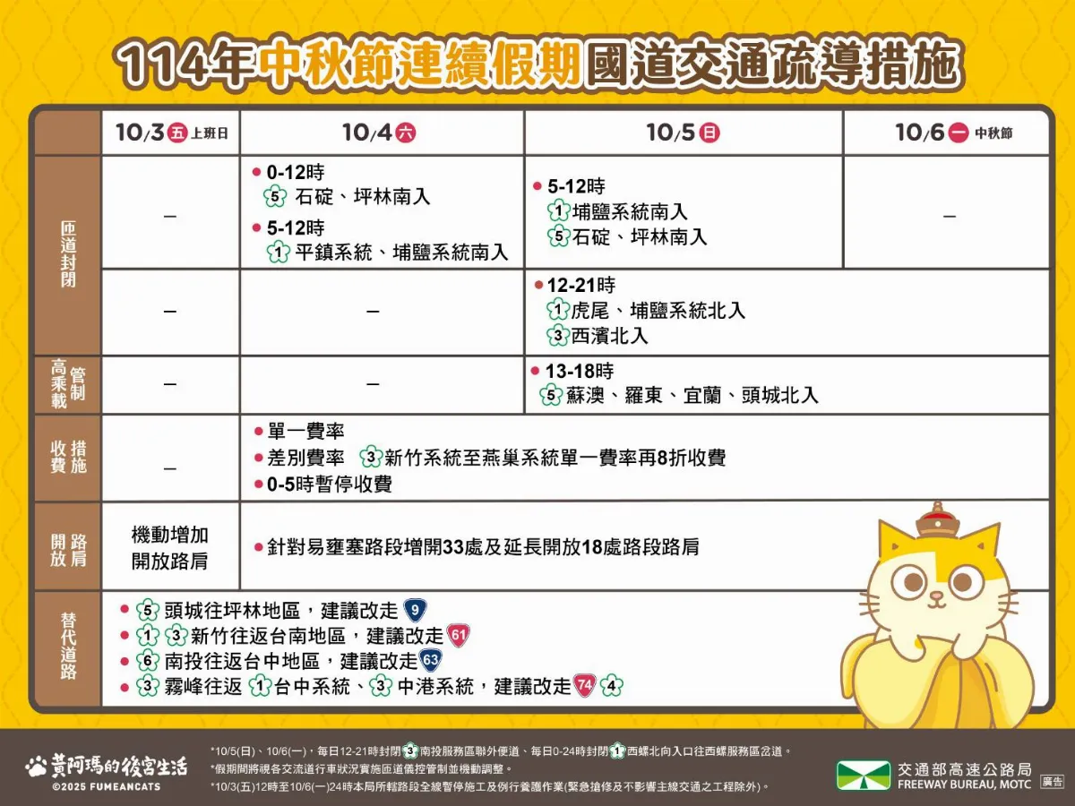 中秋連假再迎車流高峰 高公局揭國道疏導措施