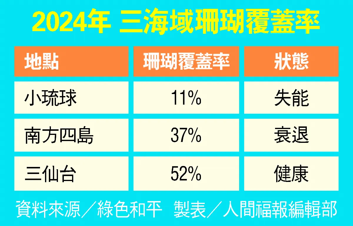 台灣世界級珊瑚景觀 嚴重衰退