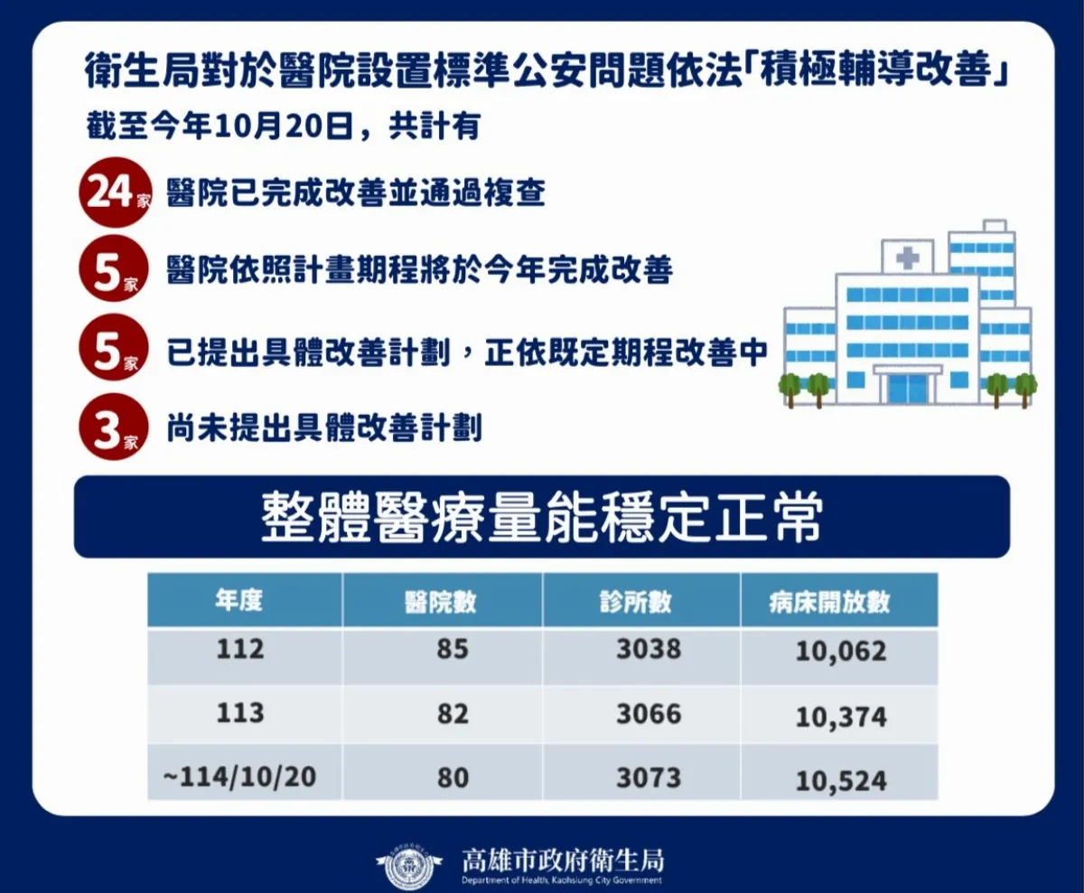 醫院安檢卡關 高市府揭3業者未申報改善計畫