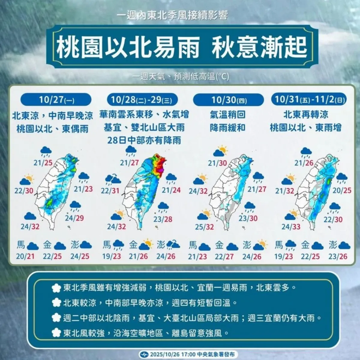 東北季風2波接力 北部低溫估下探18度
