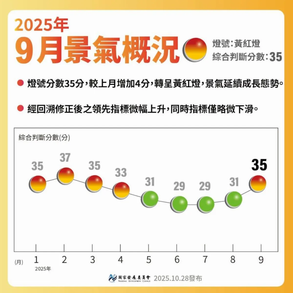 AI需求熱絡帶動 9月景氣燈號轉亮黃紅燈