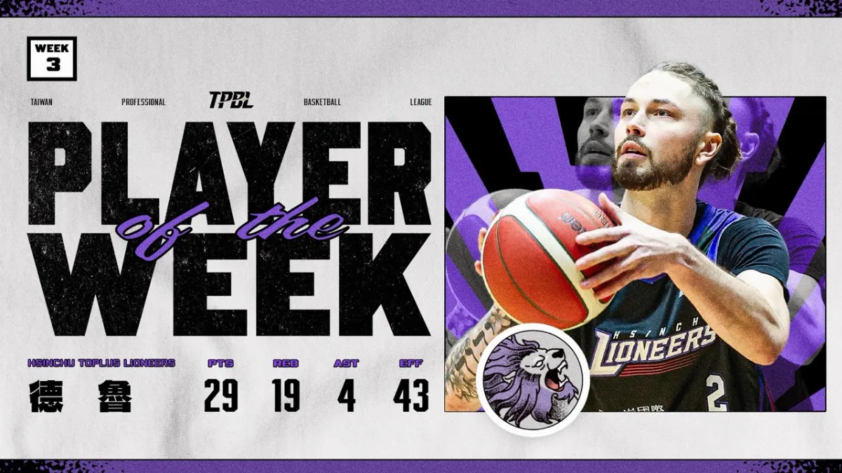 TPBL／攻城獅德魯初登場「準20-20」 奪第三周單周MVP