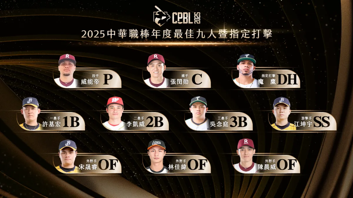 中職／最佳九人暨DH沒悍將 江坤宇游擊5連霸