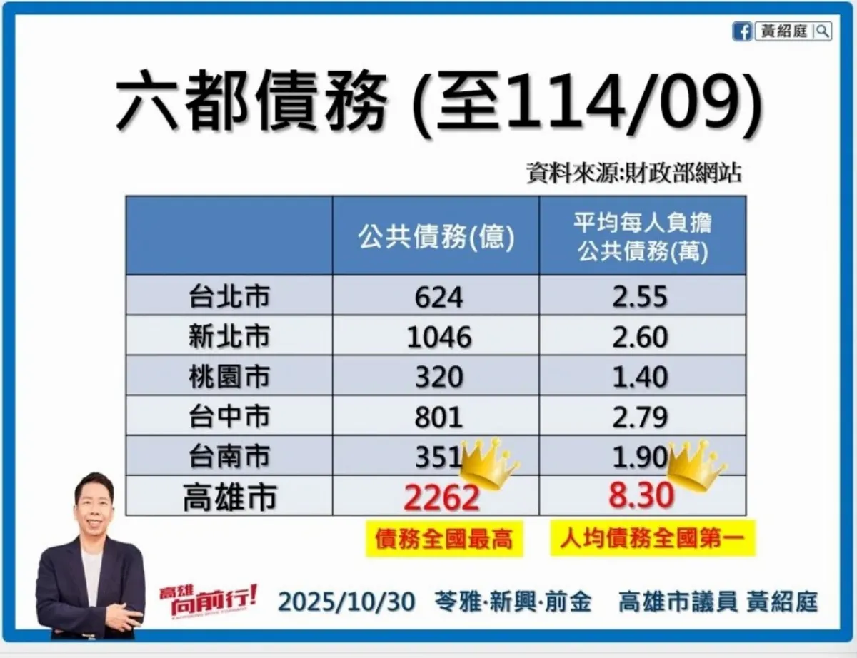 六都公債比一比 高雄人平均負債8.3萬居冠