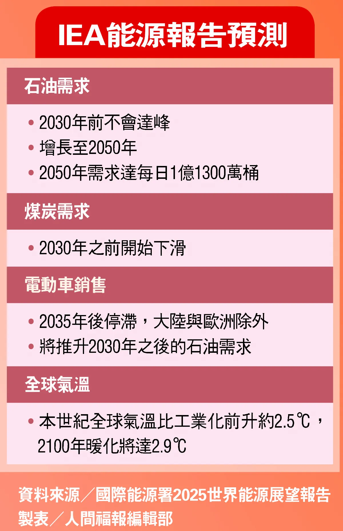 油氣需求恐續增至2050年 加劇暖化