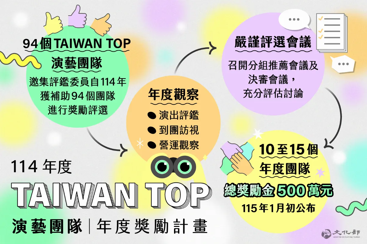 文化部擴大「Taiwan Top」獎勵 94團隊競逐500萬加碼金
