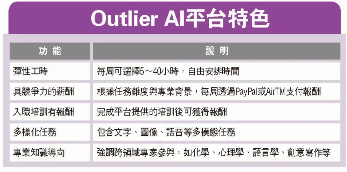 AI兼職 國際平台推薦