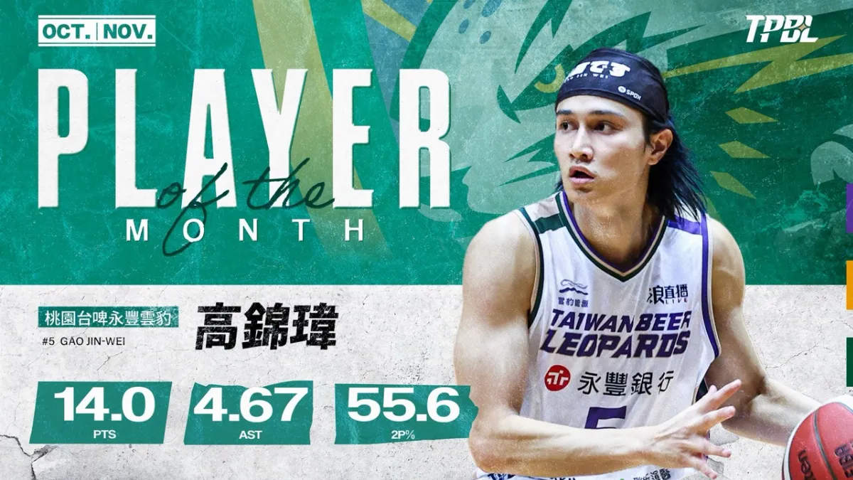 TPBL／雲豹開季強勢 高錦瑋、克羅馬雙獲個人獎