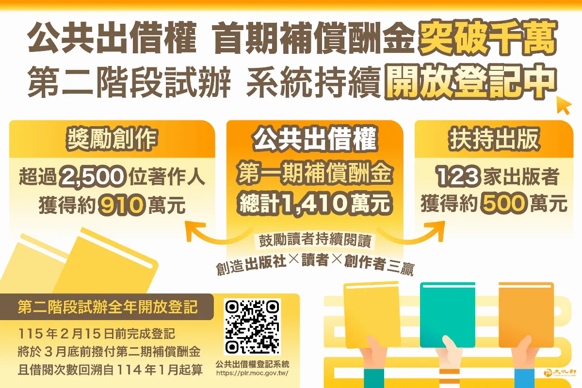 公共出借權首期補償金破千萬！ 創作者喊：有感了