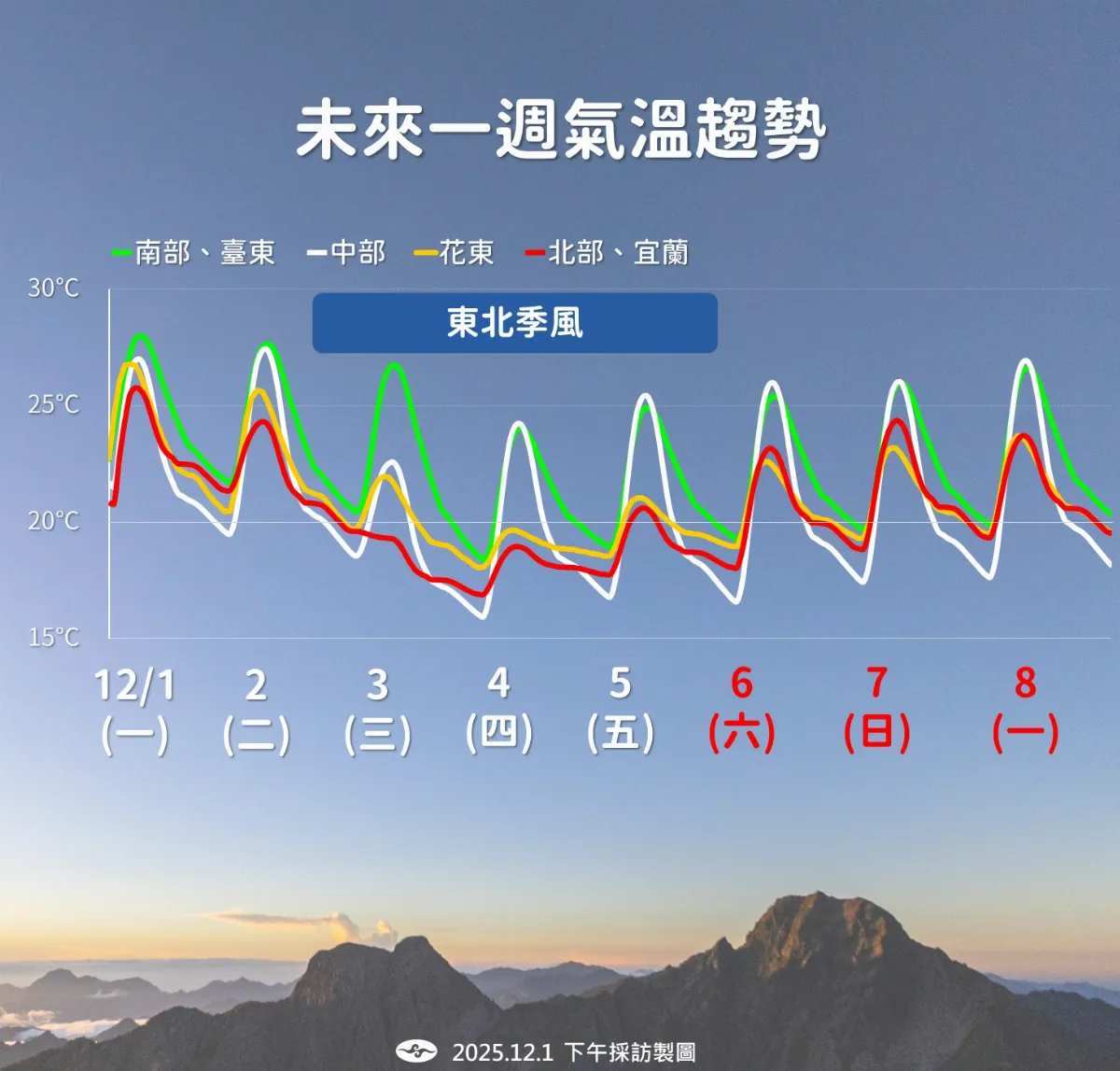 周二轉涼 中南部日夜溫差大、沿海風浪增強
