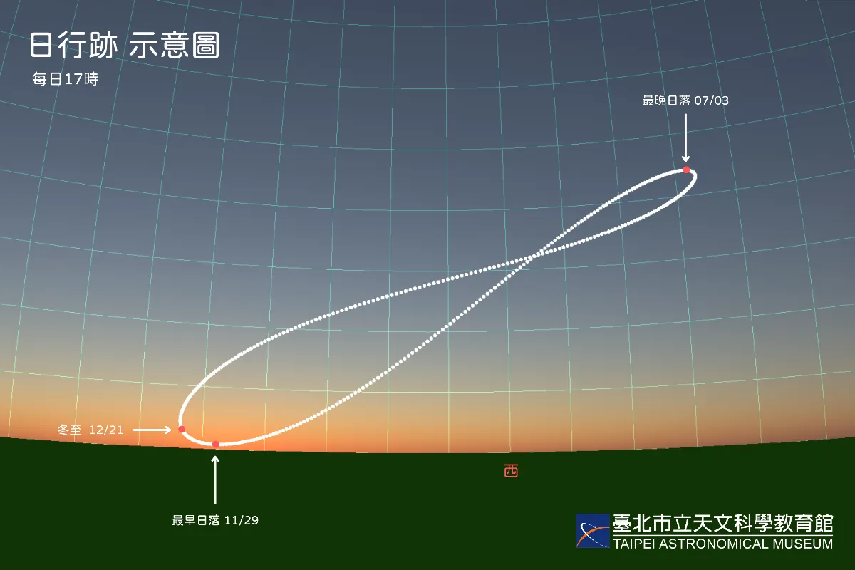 最早日落不在冬至  天文館解析原因
