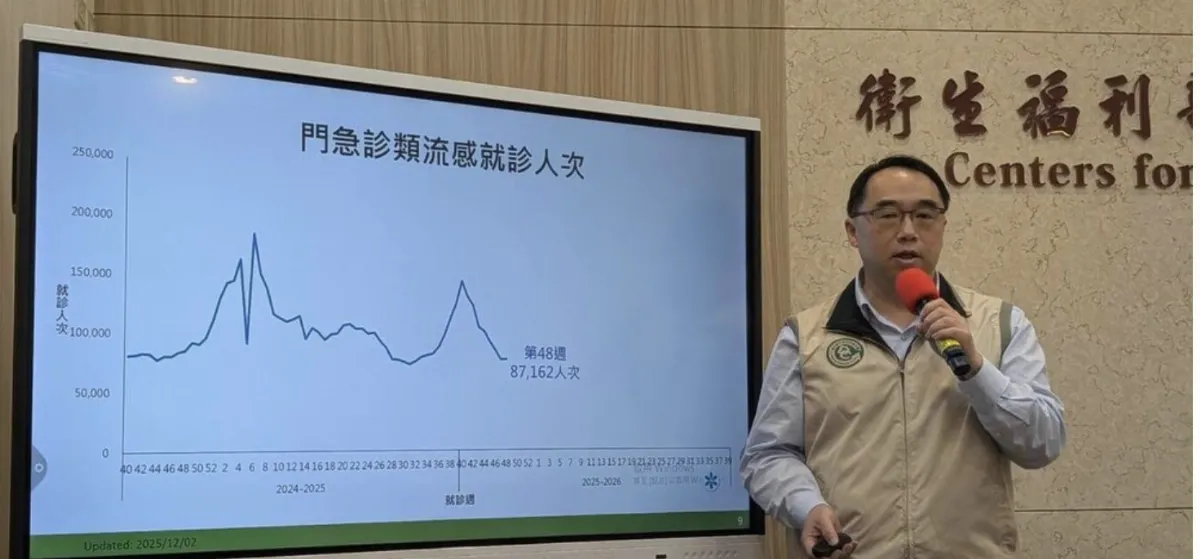 流感疫情估2周緩升 公費疫苗增購13萬劑
