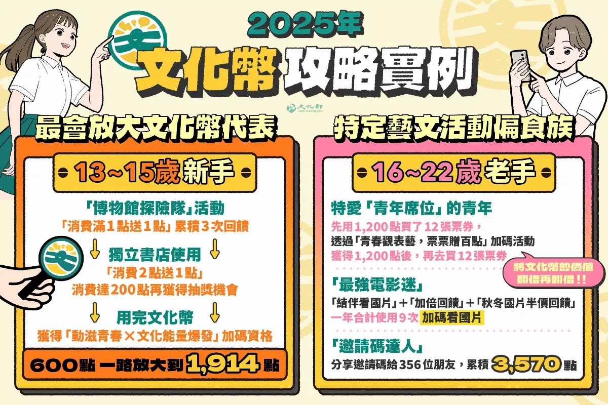 2025年文化幣使用倒數計時 「最會放大文化幣」的是他