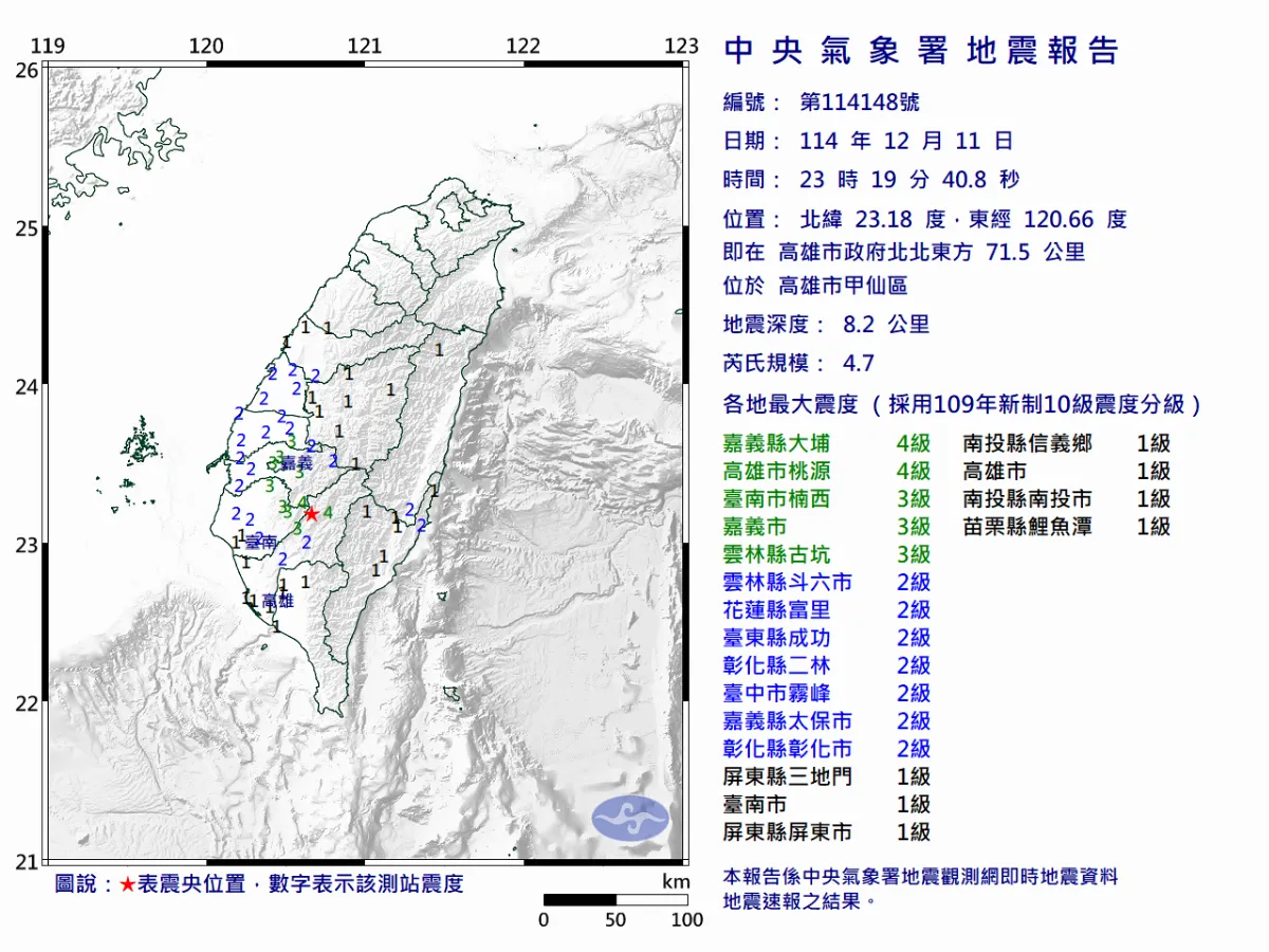 甲仙連兩起規模4.7地震屬極淺層 與大埔地震後應力調整有關