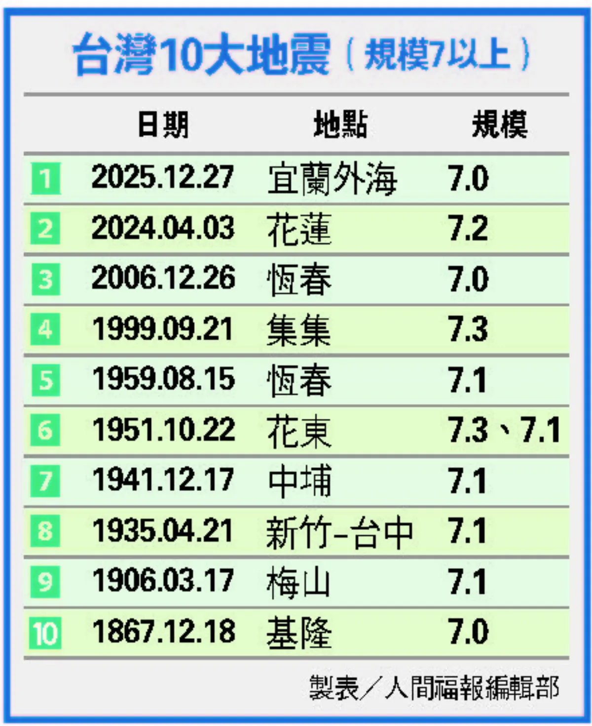 宜蘭7.0地震 921後第3強震