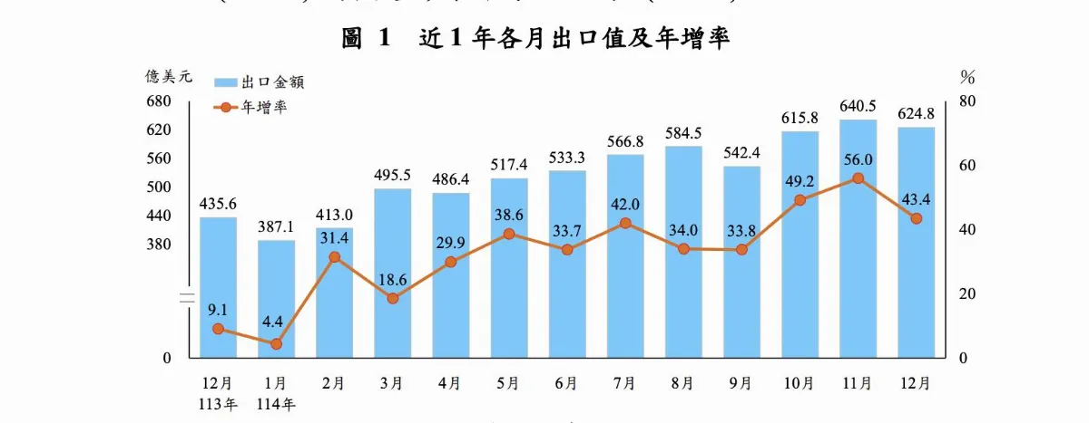去年出口突破6千億美元大關   1571.4億美元出超創新高