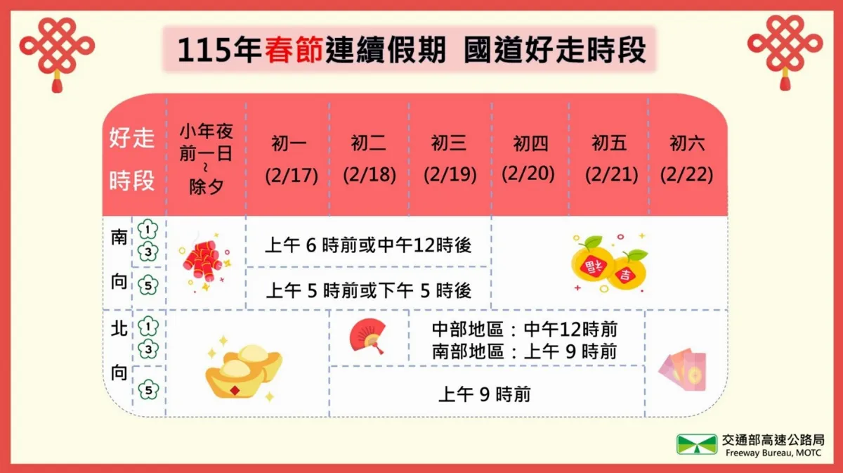 春節連放9天 AI大數據估初一至初五國道最塞、好走時段